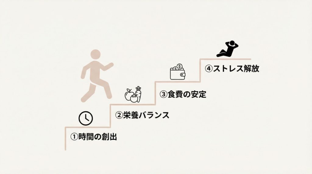 宅配弁当利用による生活の質のステップアップを示す階段の図解
