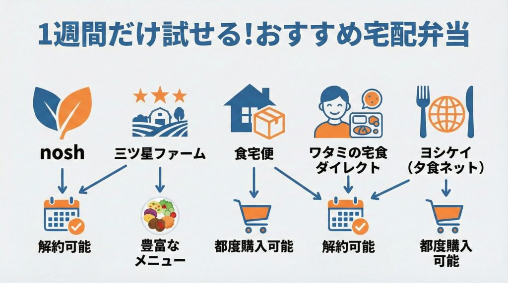 1週間だけ利用できるおすすめ宅配弁当サービスの比較図解
