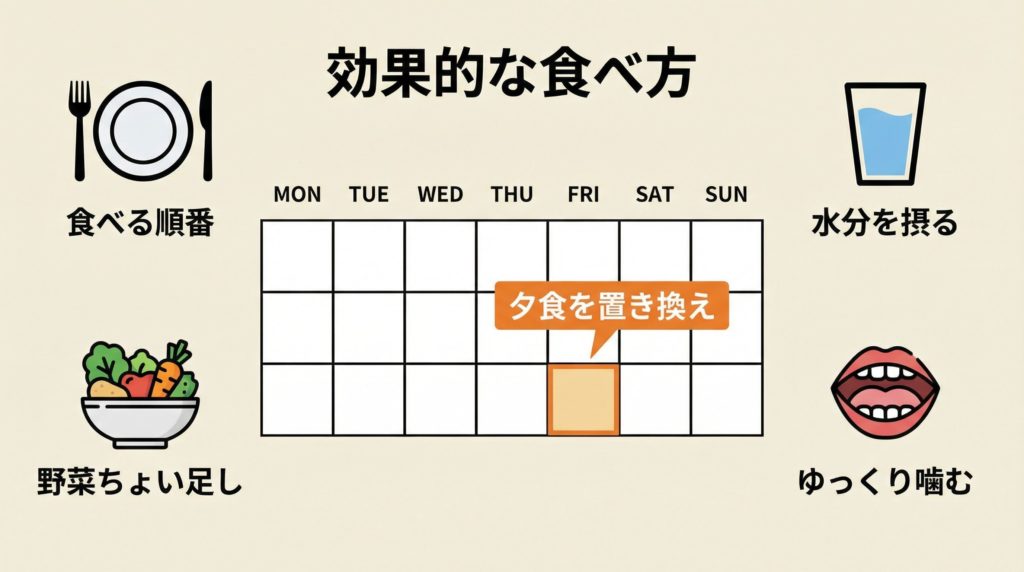 マッスルデリのダイエット効果を高める食べ方のポイント図解