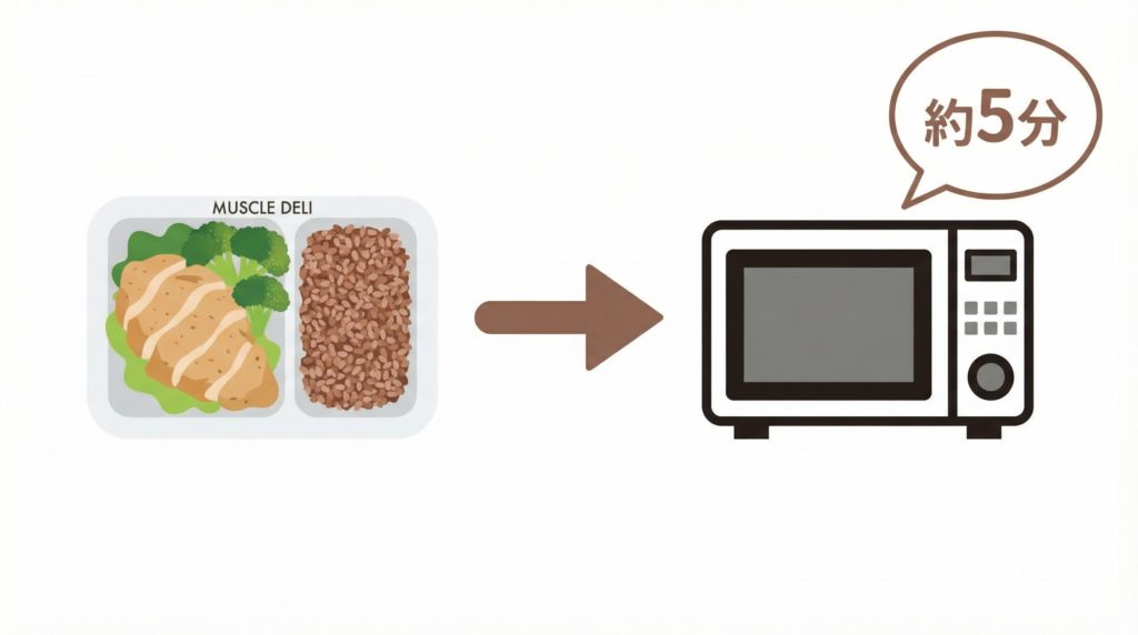 マッスルデリのお弁当と電子レンジの図解:食べ方の手順:イメージ画像