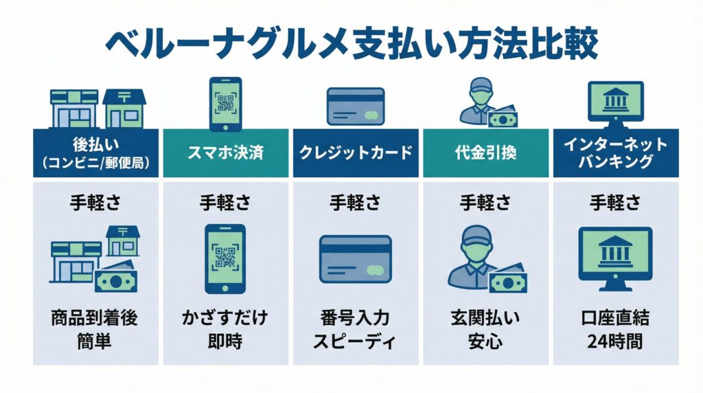 ベルーナグルメの支払い方法比較