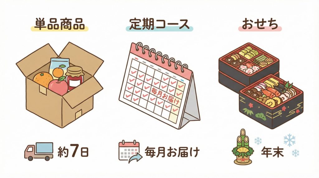 ベルーナグルメはいつ届く？