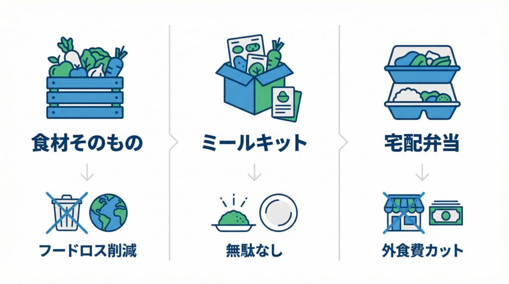 食費を節約する宅配食材3選