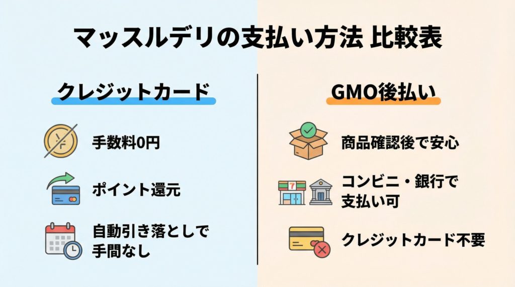 マッスルデリの支払い方法 比較表