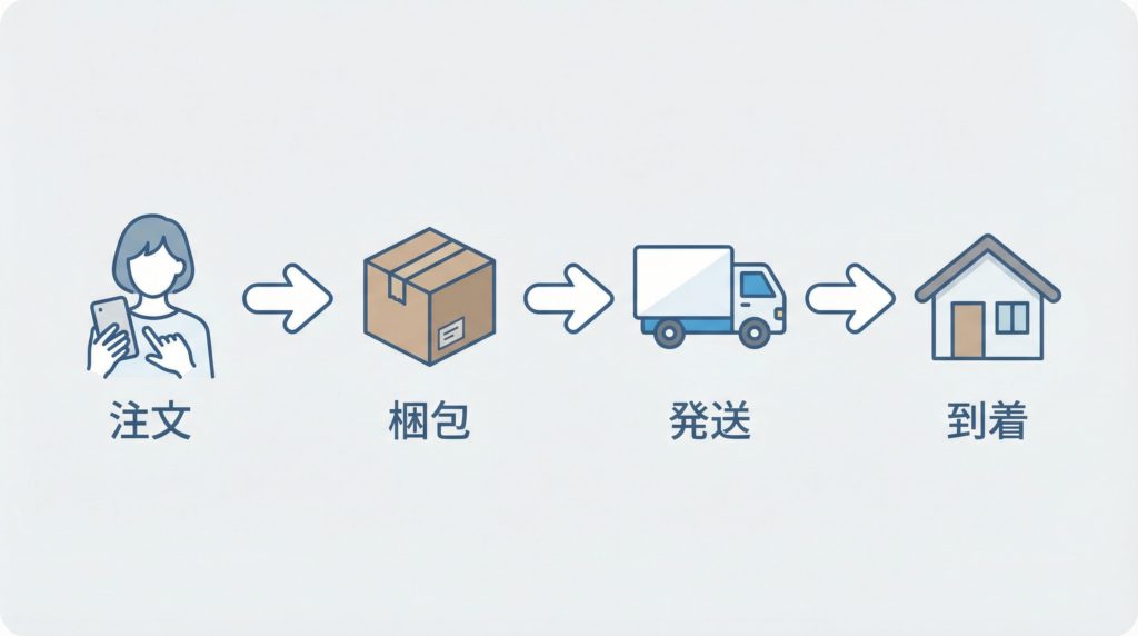 宅配弁当の注文から到着までの流れ