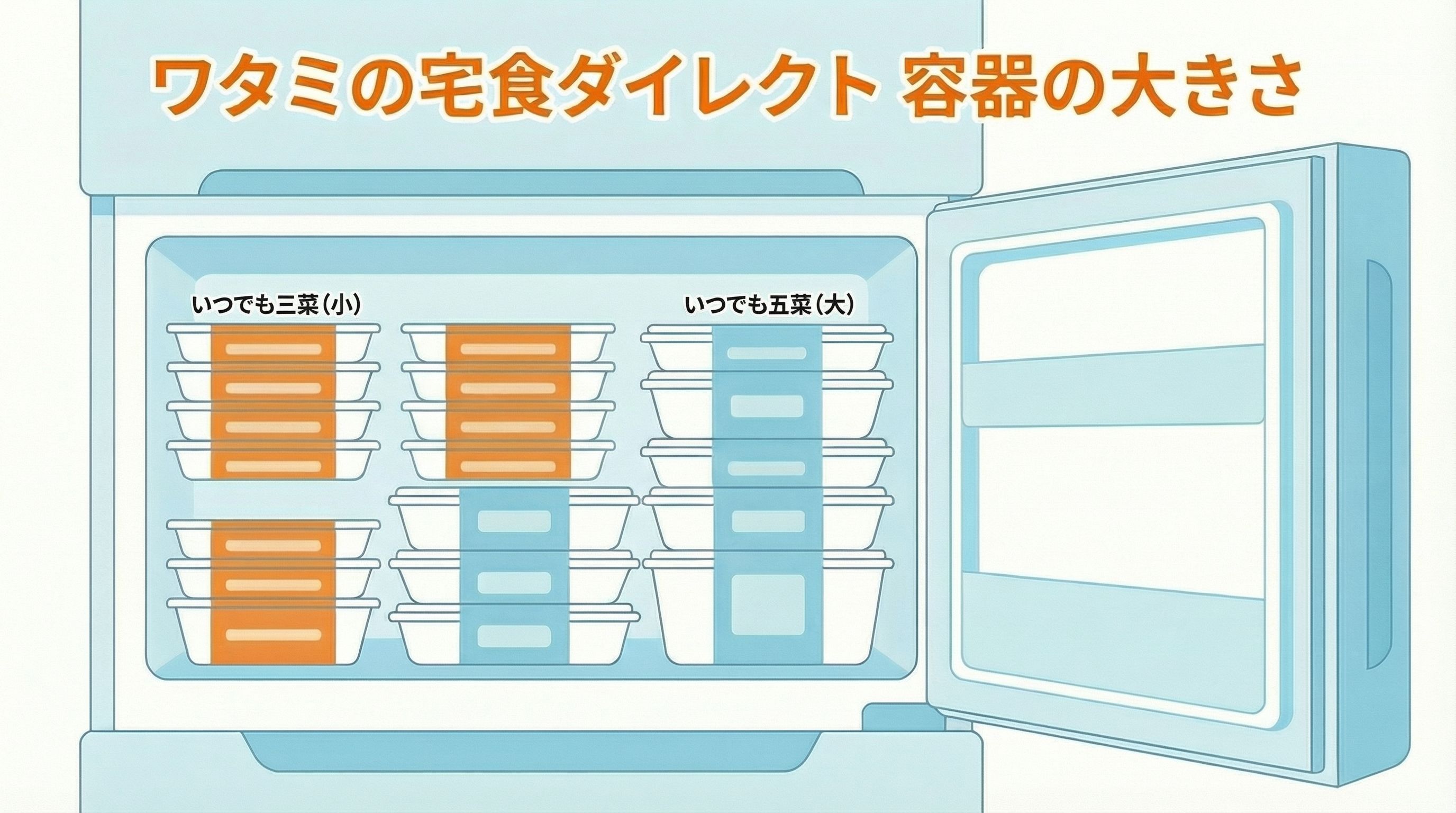 ワタミの宅食ダイレクト、その容器の大きさと冷凍室収納を調査！もう入らないと悩まない