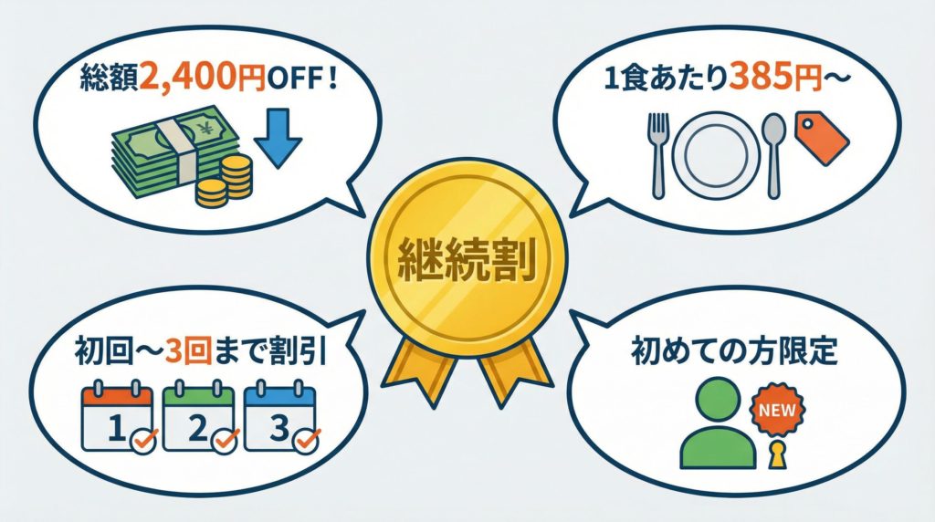 ワタミの宅食ダイレクトの「継続割」