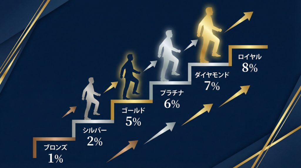 ワタミの宅食ダイレクトのプレミアム会員制度