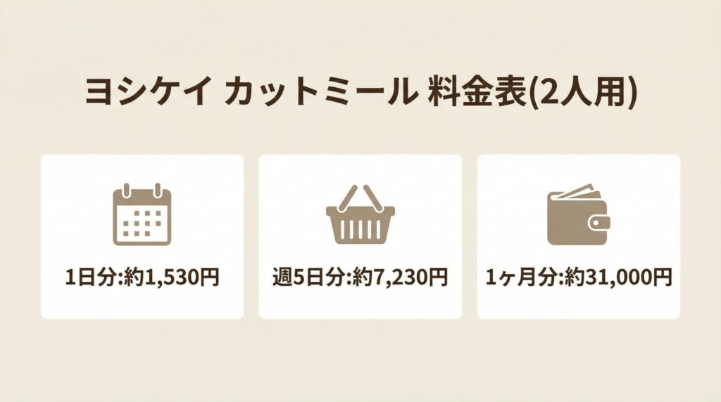 ヨシケイのミールキットを毎日（週5日）利用した場合の1ヶ月料金