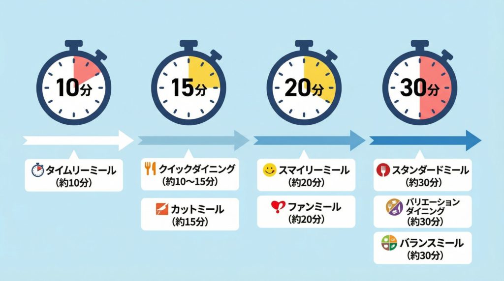 ヨシケイのミールキット、調理時間の違い