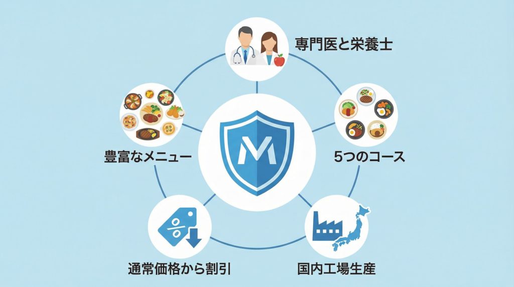 Dr.つるかめキッチンの5つのメリットをインフォグラフィックで紹介
