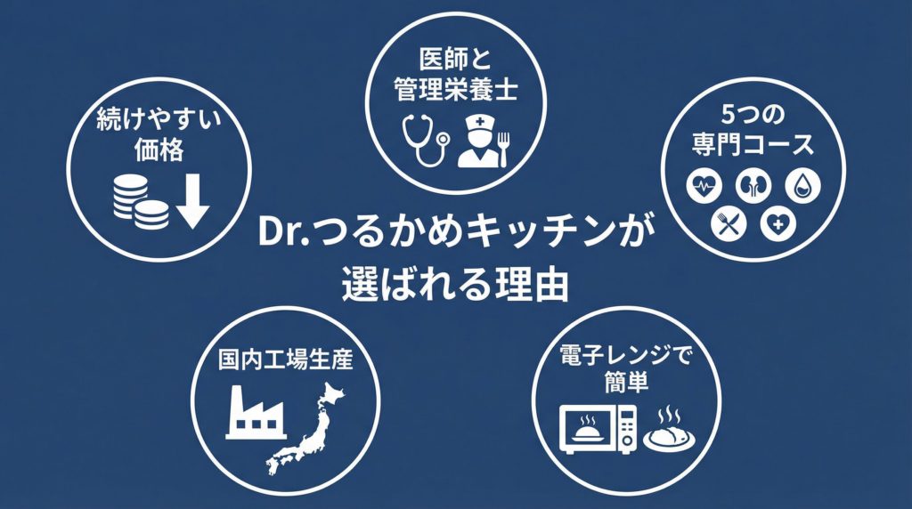 専門医監修や簡単調理などDr.つるかめキッチンが選ばれる5つの理由の図解
