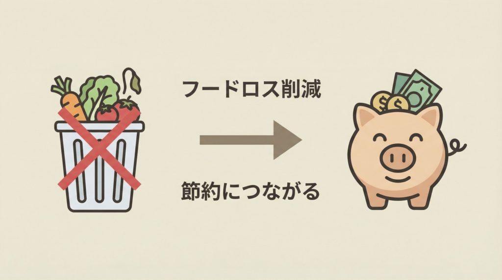 フードロスをなくし節約につながるヨシケイのメリットを表す図解