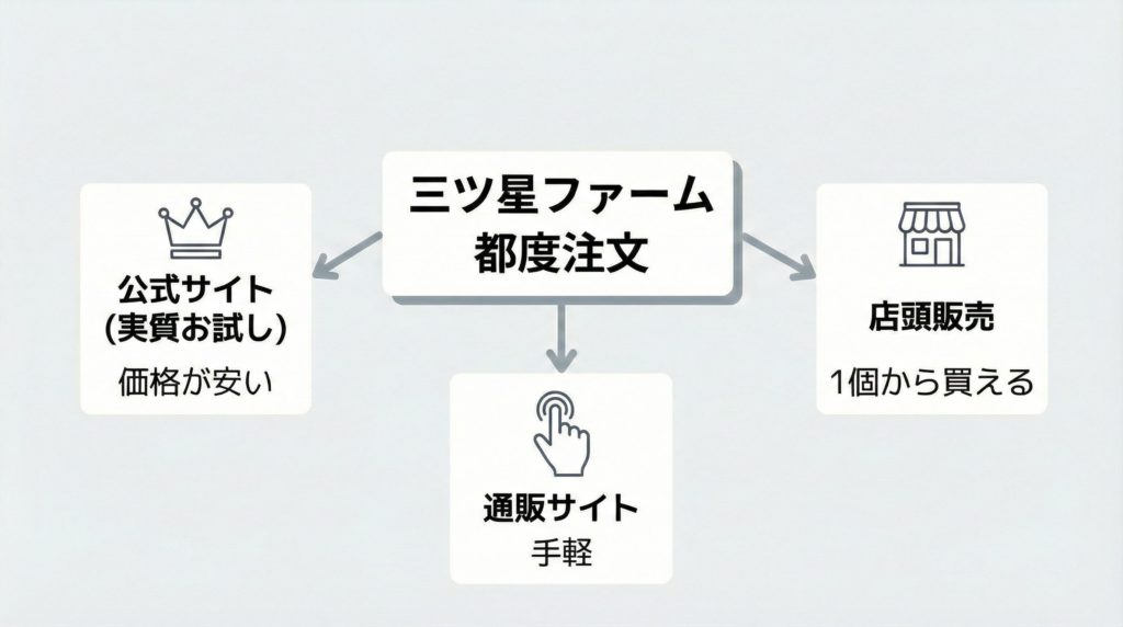 三ツ星ファームを都度注文する3つの方法を示した図解
