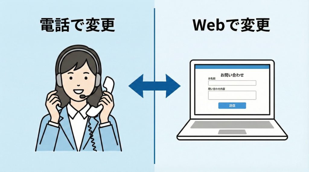電話とWebフォームで行うDr.つるかめキッチンのコース変更手順の図解
