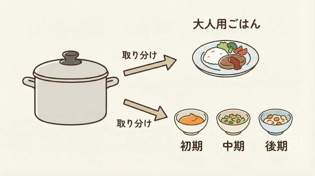 ヨシケイのミールキットを使った、離乳食の取り分け調理の仕組み図解