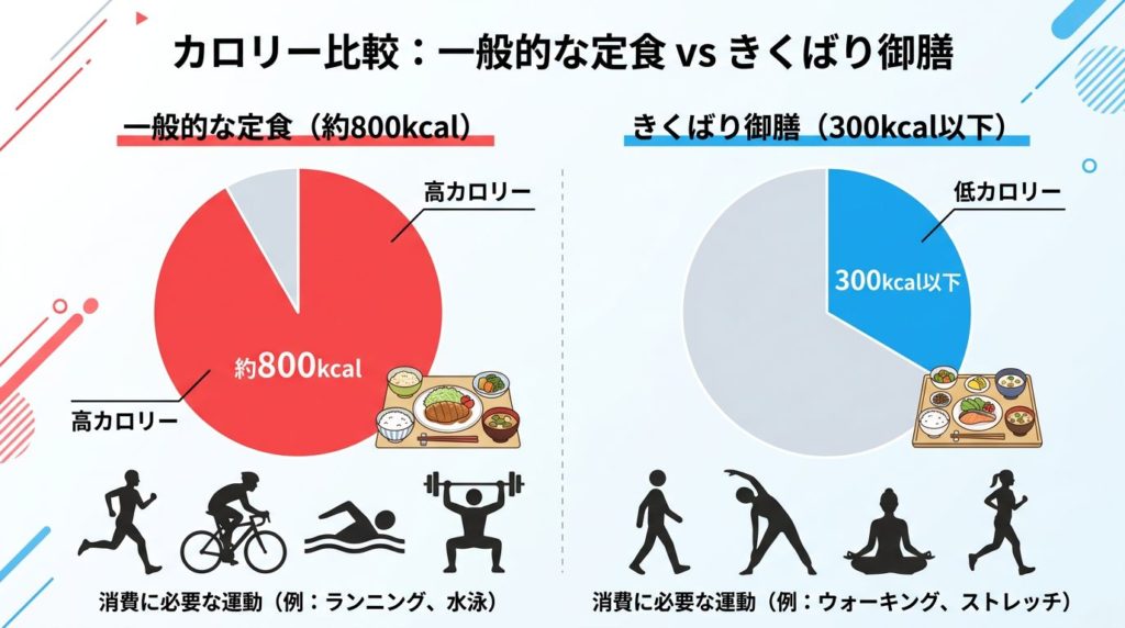 ニチレイ気くばり御膳と一般的な食事のカロリーを比較する図解