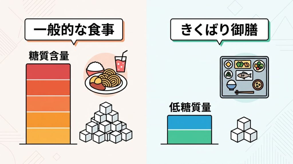 ニチレイ気くばり御膳と一般的な食事の糖質量を比較する図解