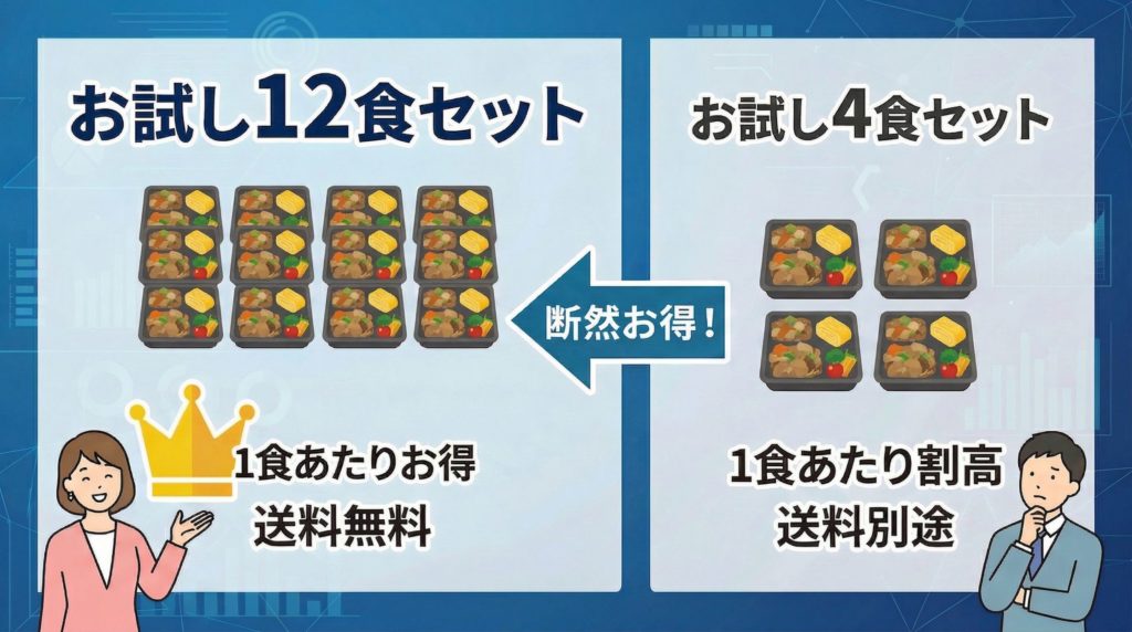 ニチレイ気くばり御膳のお試し12食と4食の価格比較図